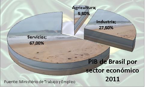 PIBSectores