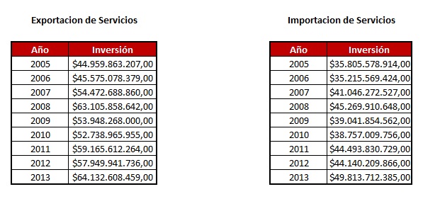 Exp/ Imp de Servicios