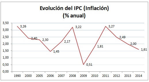 Gráfico IPC