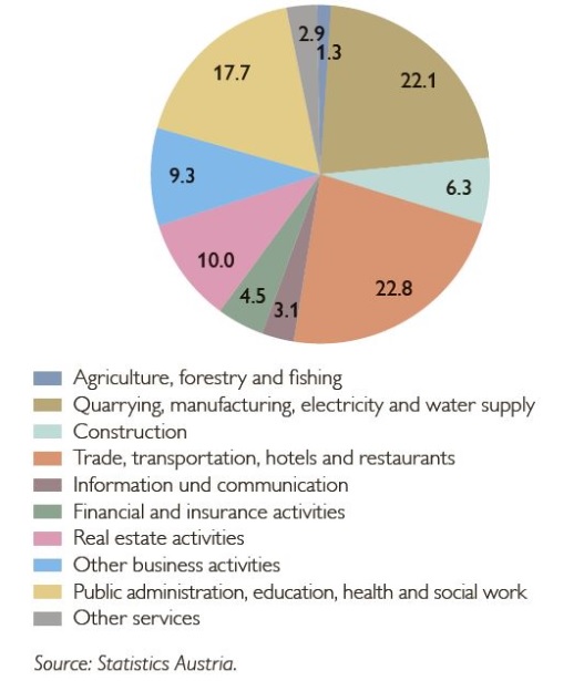 Distribución sectorial
