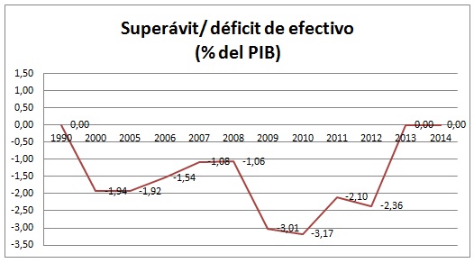 Superávit/déficit