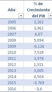 % de Variaci�n del PIB Brasile�o