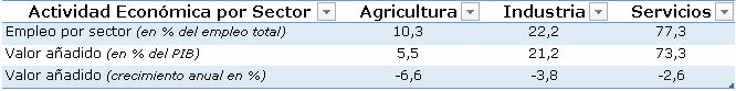 Participaci�n de los sectores en el PIB