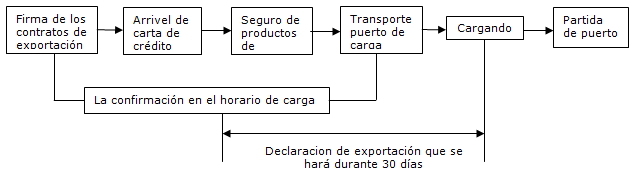 Diagrama de flujo de despacho de exportaci�n