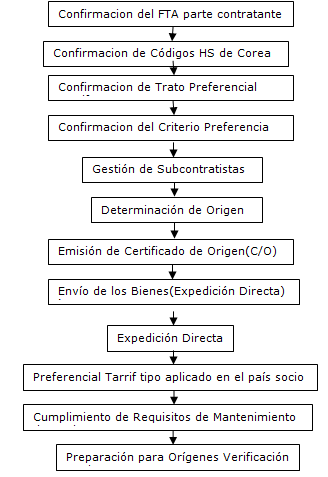 �	Procedimientos de Liquidaci�n de exportaci�n en FTA